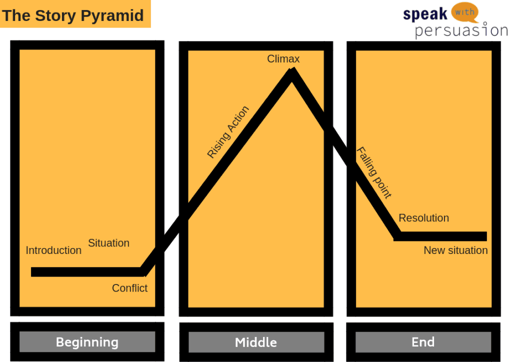 The Story Pyramid: a line rising from introduction and situation through conflict to a climax, then falling through resolution to a new situation, split into beginning, middle and end